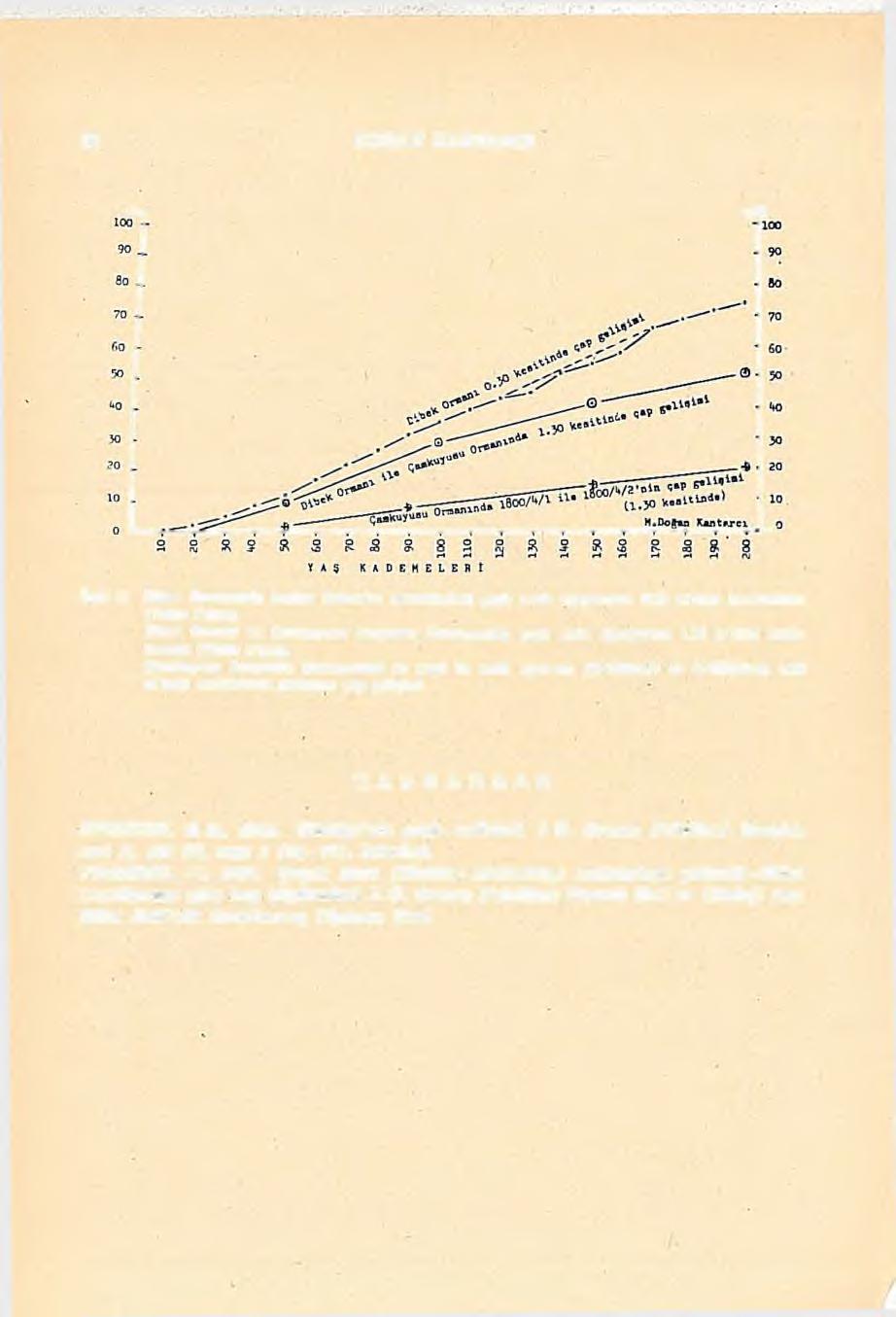 58 DOĞAN K A N T A R C I c». */2) Şekil 3. Dibek Ormanında Am bar Katran'm çevresindeki yaşlı sedir ağaçlarının 0.