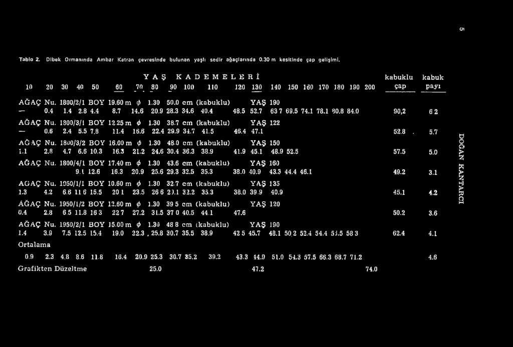 0 c m (k a b u k lu ) Y A Ş 190 0.4 1.4 2.8 4.4 8.7 14.6 20.9 28.3 34.6 40.4 48.5 52.7 63 7 69.5 74.1 78.1 80,8 84.0 90,2 6 2 A Ğ A Ç N u. 1800/3/1 B O Y 12.25 m <j) 1.30 38.