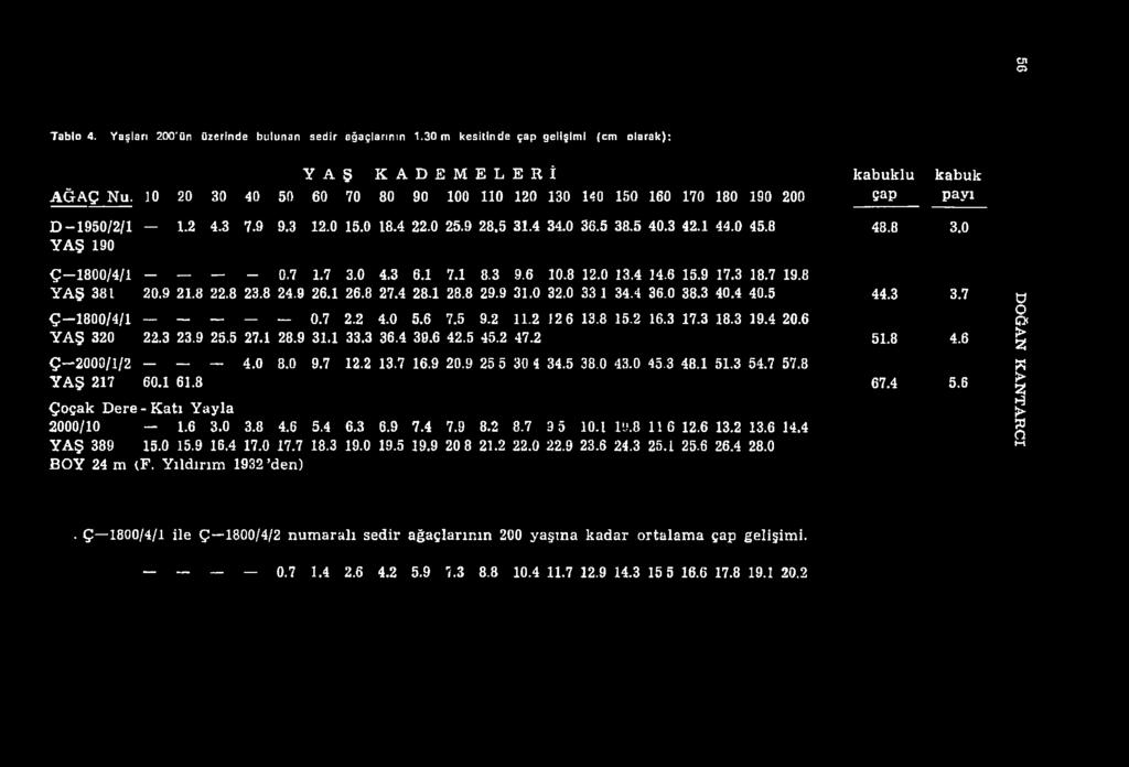 0 9.7 12.2 13.7 16.9 20.9 25 5 30 4 34.5 38.0 43.0 45.3 48.1 51.3 54.7 57.8 Y A Ş 217 60.1 61.8 67.4 5.6 Ç o çak D ere - K a tı Y a y la 2000/10 1.6 3.0 3.8 4.6 5.4 6.3 6.9 7.4 7.9 8.2 8.7 3 5 10.