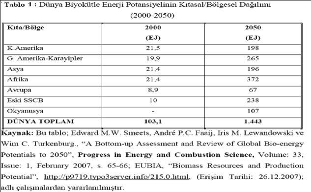 Makro Ekonomik Açıdan Türkiye nin Alternatif Enerji İhtiyacının Önemi Tablo 1: Dünya Biyokütle Enerji