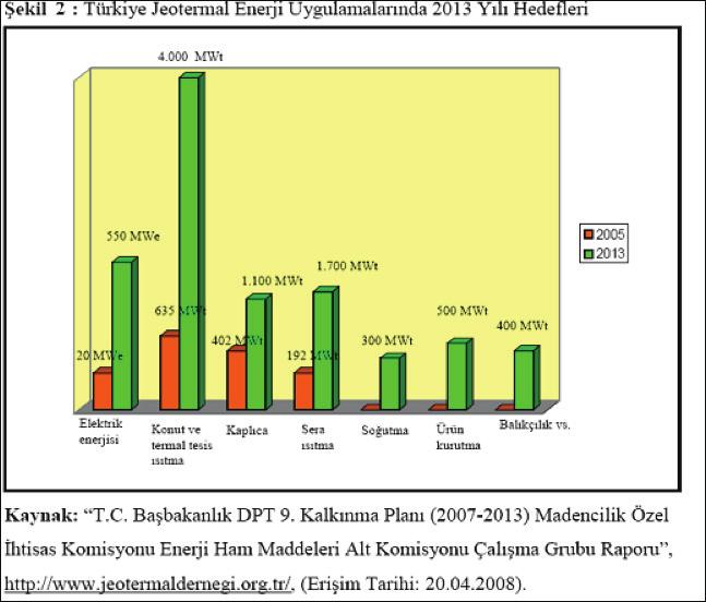 Makro Ekonomik Açıdan Türkiye nin Alternatif Enerji İhtiyacının Önemi Şekil 2: Türkiye Jeotermal Enerji Uygulamalarında 2013 Yılı Hedefleri Rüzgar Enerjisi: Rüzgar enerjisi atmosferdeki hava