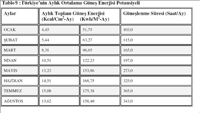 H. Soydal - Zekeriya Mızrak - Murat Çetinkaya Tablo 9: Türkiye nin Aylık Ortalama Güneş Enerjisi Potansiyeli Tablo 10: Türkiye nin Yıllık Toplam Güneş Enerjisi Potansiyelinin Bölgelere Göre Dağılımı