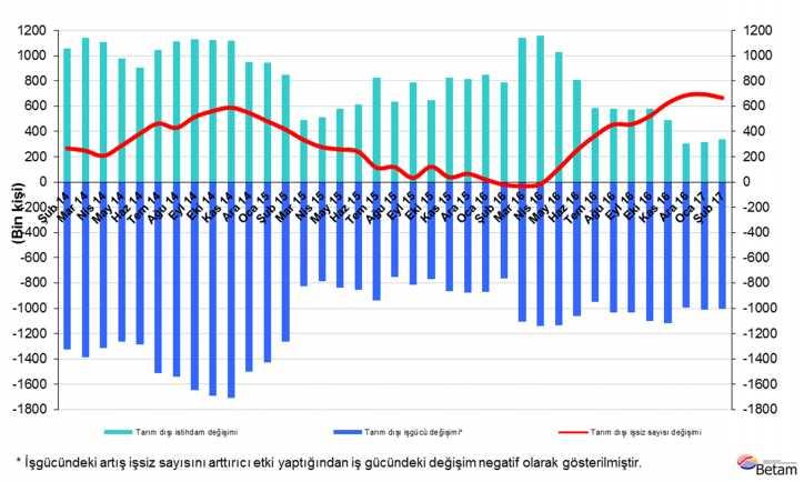 Yıllıklandırılmış tarım dışı istihdam artışı halen düşük Şubat 2017 döneminde bir önceki yılın aynı dönemine kıyasla tarım dışı işgücü 1 milyon 8 bin (yüzde 4,1), tarım dışı istihdam 340 bin (yüzde