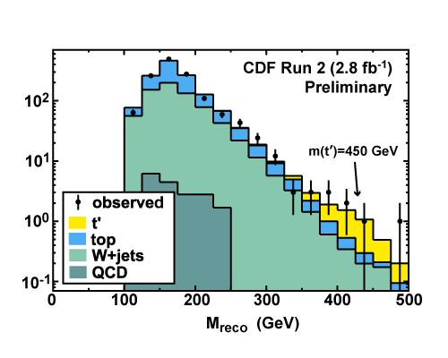 değişken gauss gibi dağılım gösteriyorsa: CDF Run 2 (2.