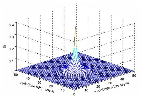 39 Şekil 2.8 Şekil 2.12 de farklı zaman adımlarında serbest uzayda TM modu için simülasyon sonuçları verilmiştir.