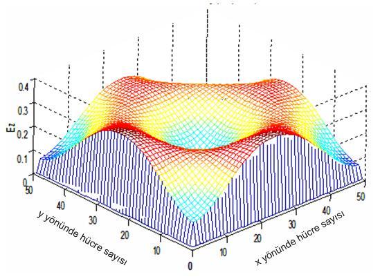 elektrik alan dağılımı Şekil 2.11.
