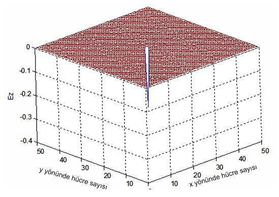 adımındaki elektrik alan dağılımı Şekil 2.22.