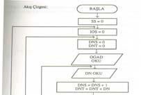 ortalamasını bulan ve öğrenci ismi ile not ortalamasını yazan programın,algoritması ve akış