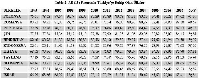 En az %70 benzerlk oranının baz alındığı hesaplamalar netcesnde Türkye ye AB (15) pazarında rakp olan benzer yapıdak ülkeler sırasıyla; Polonya, Romanya, Portekz, Çn, Hndstan, Endonezya, İtalya,