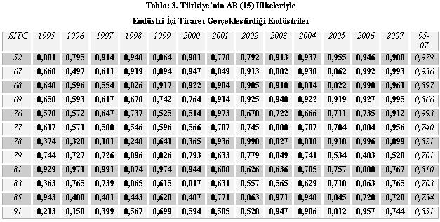 SITC 00-99 kodlu endüstr ya da ürün grupları, teknolojk alt yapı gereksnmeler açısından beş farklı sınıfta tanımlanmaktadır (Ferman ve dğ., 2004, s.12; Yılmaz, 2003, s.7).