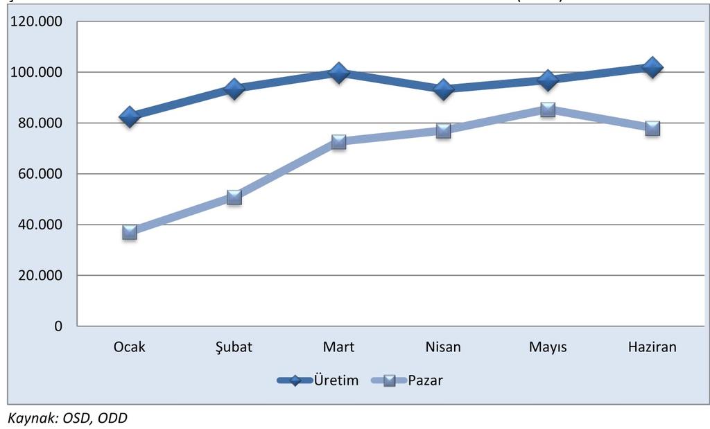 otomotiv pazarının bir önceki yıla göre %6,9 artışla 92 milyon adete ulaşması beklenmektedir. 2013 yılı 1.