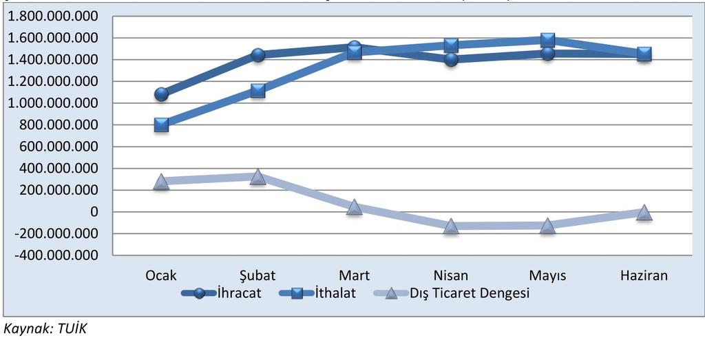 2013 Yılı Ocak Haziran Dönemi Dış Ticaret Durumu (Dolar) MOTORLU KARA TAŞITLARI SEKTÖRÜNÜN 2023 YILI HEDEFLERİ 8 Motorlu Kara Taşıtları Sektöründe hedef 75 milyar dolar İhracat Yapmak Türkiye için