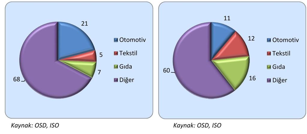 2012 yılında istihdam payı yüzde 11 olmuştur. 1.5. Sektörün Bölgesel Yapısı ve Kümelenmeler Günümüzde motorlu kara taşıtları sektöründe uluslararası boyutta çok ciddi bir rekabet yaşanmaktadır.