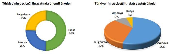 2016 yılı ürünü için ayçiçeğine verilen mevcut destekler aşağıdaki gibidir: (GTHB, 2016) Fark Ödemesi Desteği Birim Miktarı 40 Kr/kg, Mazot ve Gübre Desteği 11 TL/da, Organik tarım desteği; I.