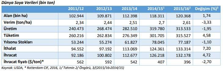 SON 5 YIL PİYASA DURUMU Soya, dünyada ekim alanı, üretim miktarı ve uluslararası ticaret açısından en önemli bitkiler arasında yer almaktadır.