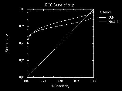 Seçilen kan parametreleri için oluşturulan ROC Eğrileri Tablo.