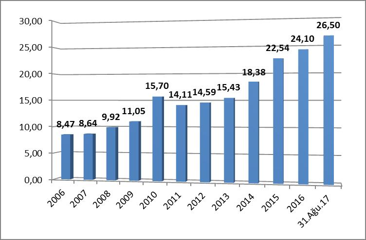 KARKAS FİYATLARININ DEĞERLENDİRMESİ (GÜNCEL): Dana Karkas Ortalama Fiyatları: Ankara Ticaret Borsası verilerine göre 2017 yılı Ağustos ayında ise fiyat 28,17 TL/Kg. olmuştur.