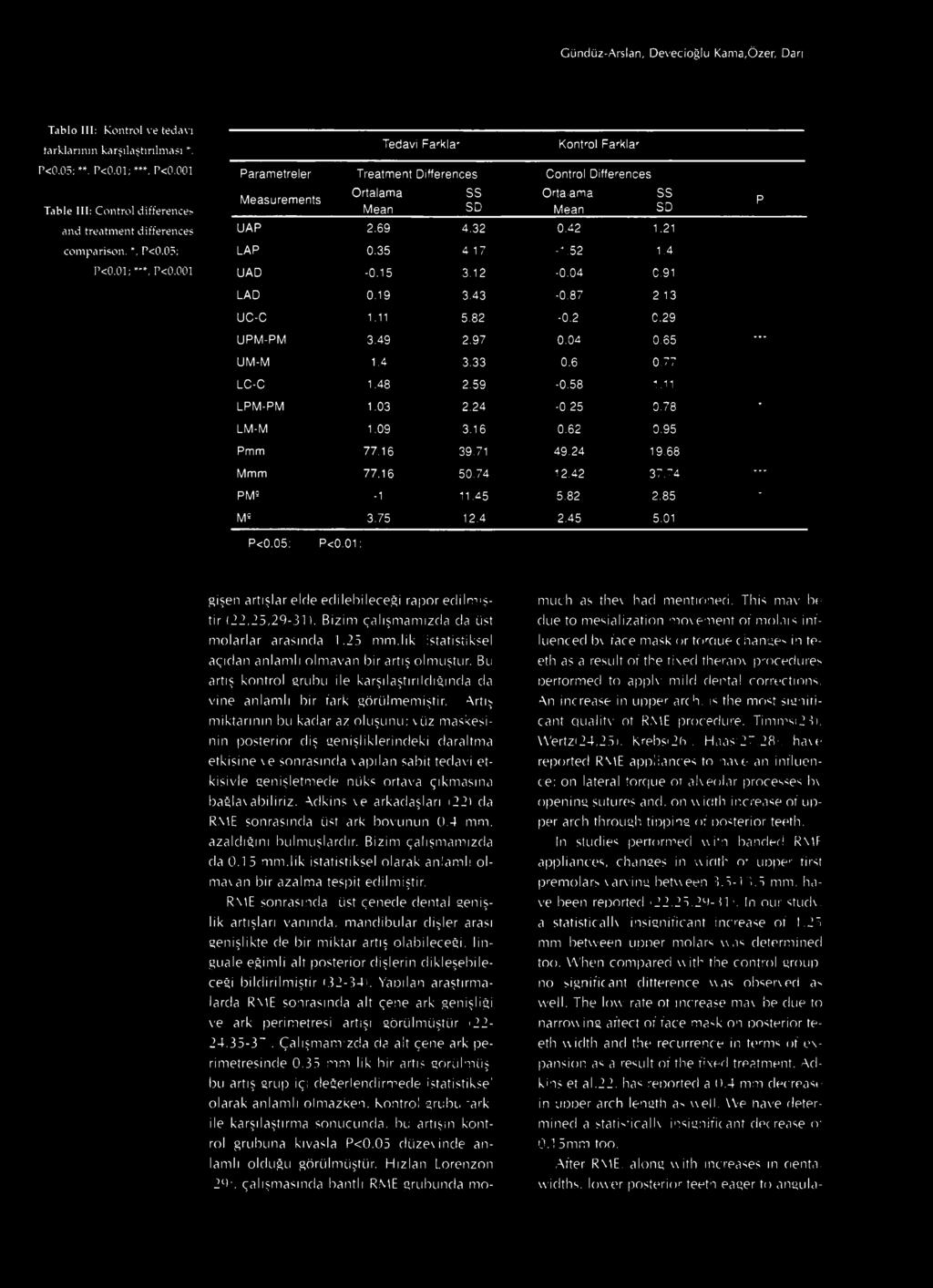 Gündüz-Arslan, Devecioğlu Kama,Özer, Darı Tablo III: Kontrol ve tedavi farklarının karşılaştırılması *. P<0.05; **. P<0.01; ***, P<0.