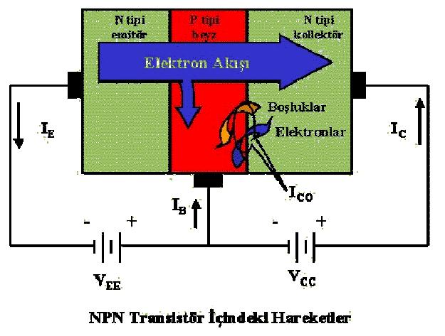 Transistörler zayıf akımların kuvvetlendirilmesi amacı ile n-p-n veya p-n-p yarıiletken takımından oluşurlar. N tipi yayıcı (emitör), ortada p tipi taban ve n tipi sağda toplayıcıdan oluşurlar.