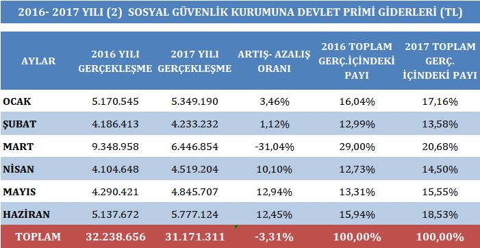 02.SOSYAL GÜVENLİK KURUMUNA DEVLET PRİMİ GİDERLERİ MILYONLAR 10 9 8 7 6 5 4 3 2 1 0 OCAK ŞUBAT MART NİSAN MAYIS HAZİRAN 2016 YILI 2017 YILI 2017 Yılı Bütçe Ödeneği 66.