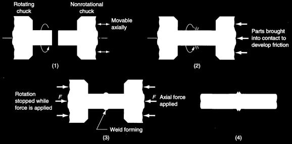 Dönen kavrama Kuvvet uygulanırken dönme durdurulur Dönmeyen kavrama Eksenel hareket edebilir Oluşan dikiş Eksenel kuvvet uygulanır Sürtünme oluşturmak üzere parçalar temas ettirilir Şekil 31.