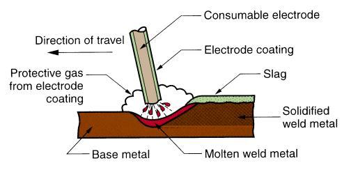 Elektrod İLERLEME YÖNÜ Elektrot örtüsünden koruyucu gaz Esas metal Eriyen elektrot Elektrot örtüsü (Dekapan) Curuf Erimiş kaynak