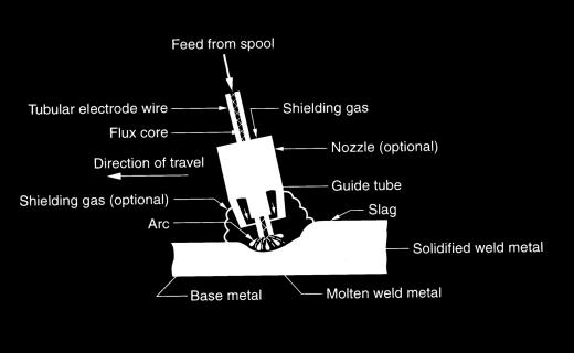 Makaradan besleme Özlü tel elektrot Dekapan öz İLERLEME YÖNÜ Koruyucu gaz (opsiyonel) Ark Esas metal Koruyucu gaz Nozul (opsiyonel) Kılavuz boru (kontak boru) Curuf Katılaşmış kaynak metali Erimiş