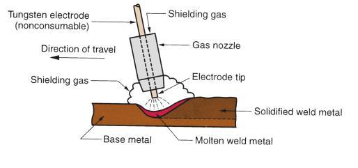 TIG Kaynağı (Gas Tungsten Arc Welding = GTAW) Erimeyen bir Tungsten elektrod ve arkın korunması için bir soy yani asal (inert) gaz kullanır Tungsten in erime sıcaklığı = 3410 C Avrupa da, "WIG