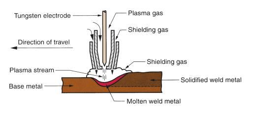 yaygınıdır Tungsten elektrod (erimeyen) İLERLEME YÖNÜ Koruyucu gaz Esas metal Koruyucu gaz Gaz nozulu Elektrodun ucu Katılaşmış kaynak metali Erimiş kaynak metali 36 Şekil 31.