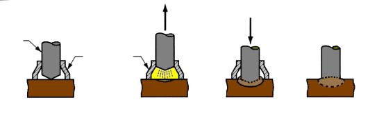 Kuvvet, Akım Saplama Seramik halka Saplama Ark Kaynağı (Stud Welding = SW) Direnç Kaynağı (Resistance Welding = RW) Birleştirmeyi oluşturmak için ısı ve basıncı birlikte kullanan bir eritme kaynak