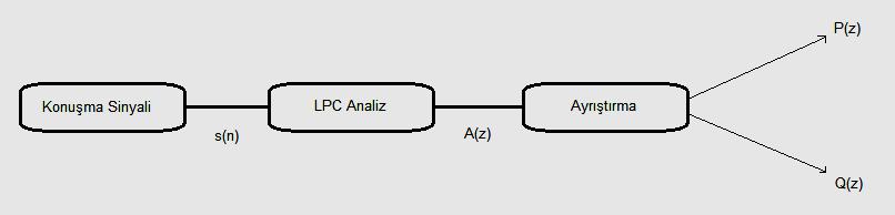 10 2.3.2. Çizgisel spektrum frekansları (Line Spectrum Frequencies LSF) LPC parametreleri etkin bir şekilde hesaplanabilir ancak zayıf ara değerleme ve nicemleme özelliklerine sahiptir [16].