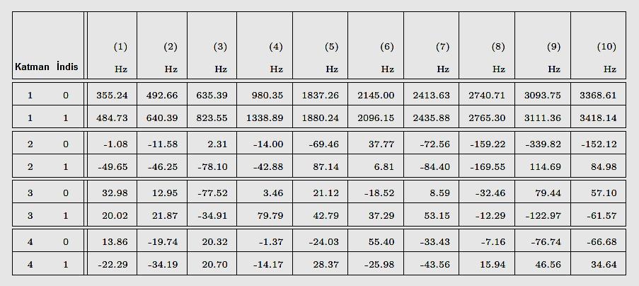 30 olup 4 katmanı bulunmaktadır. Bu dört katmanda sırasıyla 128, 64, 64 ve 64 adet vektör bulunmaktadır. Şekil 4.