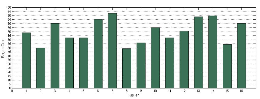 32 kombinasyonun oluşabileceğini göstermektedir. Bu durum, nicemlenmiş LSF bilgisinin, konuşmacı tanıma uygulamalarında kullanılabilecek yeterli çeşitliliği barındırdığı manasına gelir.