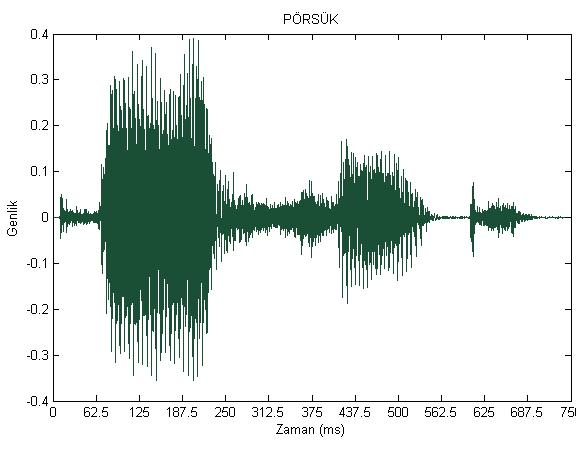 44 Pörsük (İndis 45 Tablo 3.2) (a) (b) Şekil 5.10. Pörsük sözcüğünün (a) zaman bölgesi ve (b) MFCC yüzeyi gösterimi Pörsük kelimesinin yapısı pörsü-k olarak çözülebilir.