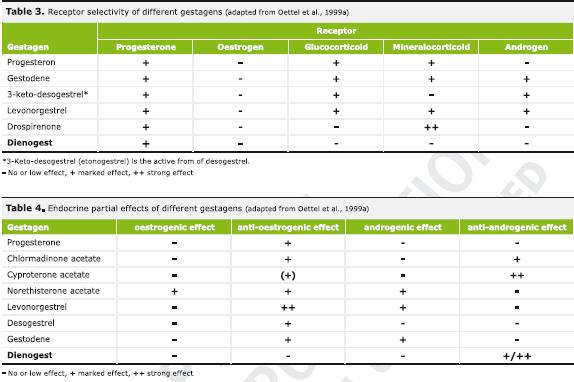 Gestagenlerin reseptör ve endokrin ilişkisi Progesteron Resp. Östrojen Resp. Glikokortikoid Resp. Mineralokorti koid Resp.