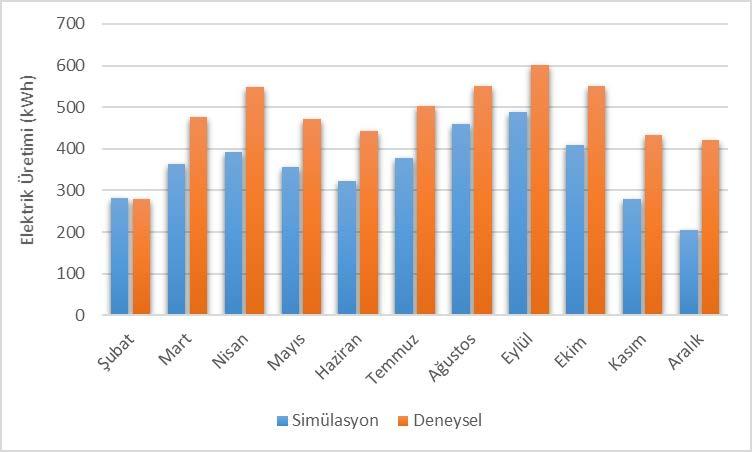 732 göstermiştir; ancak bunun nedeni ise, sistemin 8 Şubat 2016 tarihi itibariyle devreye alınmış ve bu nedenle Şubat ayında sadece 20 günlük bir üretimin gerçekleştirilmiş olmasındandır.