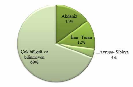 176 Biological Diversity and Conservation 6 / 1 (2013) Araştırma bölgesinde toplanan bitki örnekleri 36 tür ile (%15) Akdeniz elementi, 29 tür ile (%12.08) Iran- Turan elementi, 9 tür ile (%3.