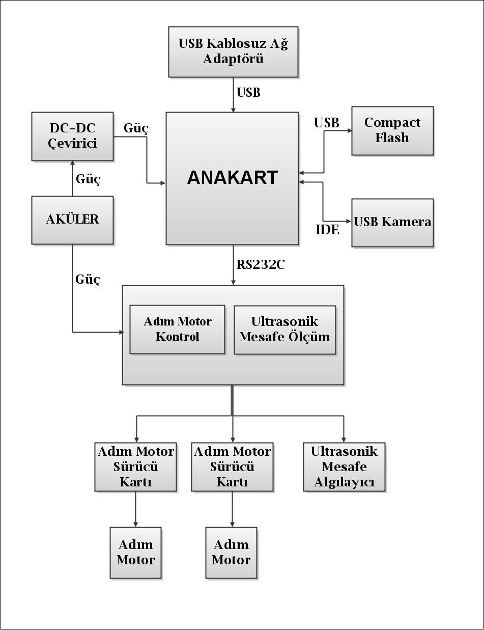 40 ġekil 4.1 Elektronik donanım blok Ģeması 4.