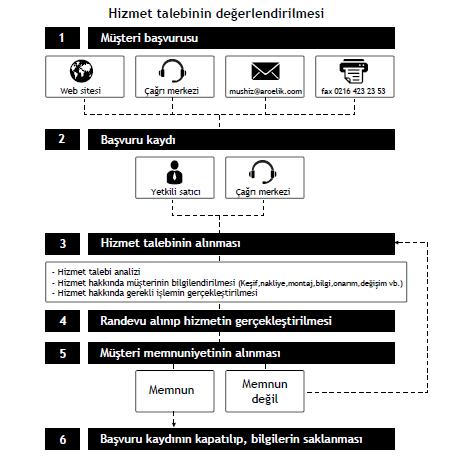 Müşteri Memnuniyeti Politikası Arçelik A.Ş. olarak, hizmet verdiğimiz markamızın müşteri istek ve önerilerinin müşteri profili ayrımı yapılmaksızın her kanaldan (çağrı merkezi, e-posta, www.altus.com.