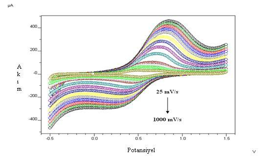 69 indirgenme esnasında destek elektrolit çözeltisinden elektrot yüzeyine difüzyonu kapsadığı için bu lineerlik yüksek tarama hızlarında elektrokimyasal reaksiyonun difüzyon kontrollü olduğunu