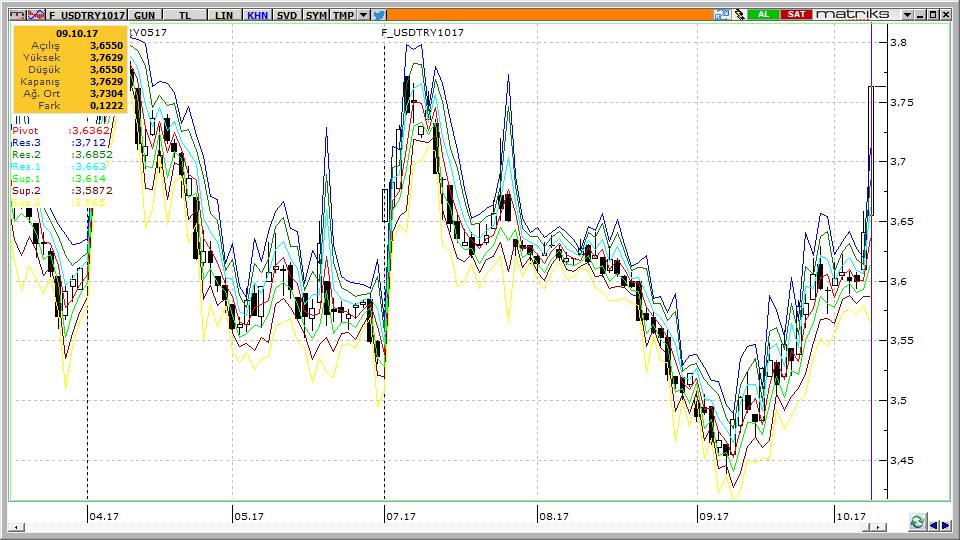 USDTRY 10.10.2017 ANALİZ Direnç 1 3,7500 USDTRY 1017 (EKİM VADELİ KONTRAT) Direnç 2 3,8200 Direnç 3 3,9000 USDTRY ekim vadeli kontrat güne 3,6550 fiyat seviyesinden açılış gerçekleştirdi.