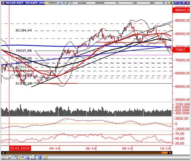 GÜNLÜK BÜLTEN Piyasa Rakamları BIST-100 En Çok Yükselen En Çok Düşen Kapanış Günlük (%) Haftalık (%) BIST-100 73,858-0.40-0.98 BIST-30 90,249-0.19-0.92 BIST-Sınai 70,324-1.22-0.