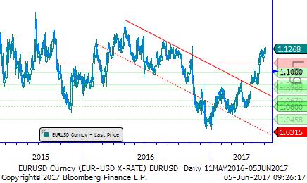 Ancak toplantı sonrasında ECB Başkanı Draghi'nin yorumları ve Eylül toplantısına dair vereceği mesajlar önemli olacak. Dolar endeksi 97 seviyesi altında kalmayı sürdürüyor.