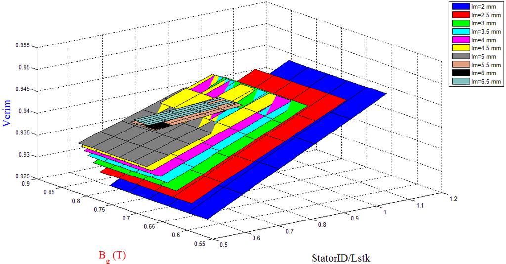 Şekil 7.30 Verim değişimi Yapılan parametrik çalışmada geometrik büyüklük değişimleri çizelge 7.2 de verilmiştir. Çizelge 7.