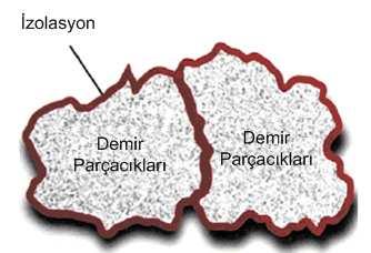 2.3.1 YMK Yapısı YMK nin ana yapısı yüksek saflıkta demir tozlarının bağlanmasıdır. Bu toz parçacıkları organik malzeme kaplanması ile bağlanırlar.