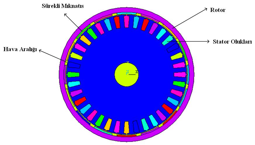 3.3.2 Dış Rotorlu Radyal Akılı Sürekli Mıknatıslı Senkron Makina Bu tasarımda stator makinanın merkezine yerleştirilmiştir. Bu tip tasarım özellikle rüzgar türbinlerinde kullanılmaktadır.