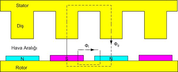 R s R l + R + 2 R = 2 K R R + R s l r g r g (6.24) olarak ifade edilirse, Kl φg = Kl φ = φr µ r g Am 1 + Kr l A m g (6.25) elde edilir. Burada K l, kaçak faktörü olup, değeri birden küçüktür. 6.3.2. Oluklu Yapı İçin Manyetik Eşdeğer Devre Modeli Şekil 6.