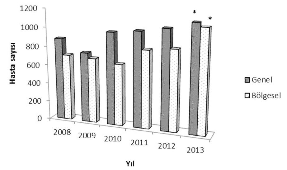 Anestezi Dergisi 2014; 22 (2): 99-104 Aksoy ve ark: Alt ve üst ekstremite cerrahisinde anestezi teknikleri BULGULAR Klini imizde 2008-2013 y llar nda, toplam 10636 alt ve üst ekstremite cerrahisi