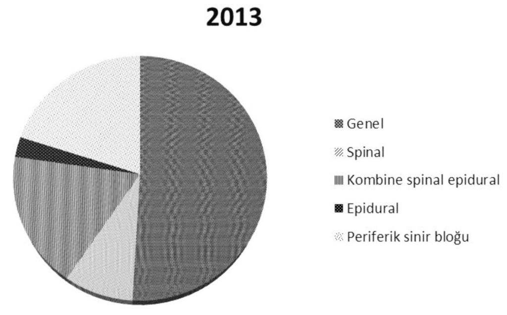 Journal of Anesthesia - JARSS 2014; 22 (2): 99-104 Aksoy et al: Anesthesia techniques in lower and upper extremity surgeries. (fiekil 3), baflar s zl k oranlar nda da düflüfl gözlendi (Tablo III).