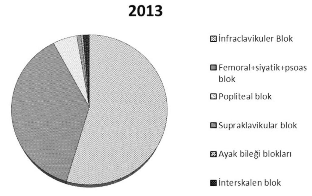 Ayr ca 2008 ve 2013 verileri ayr birer flekil olarak sunuldu (fiekil 4, 5). 2013 y - l nda en fazla uygulanan periferik sinir blo u yönteminin femoral+siyatik+psoas blok oldu u bulundu (fiekil 6).